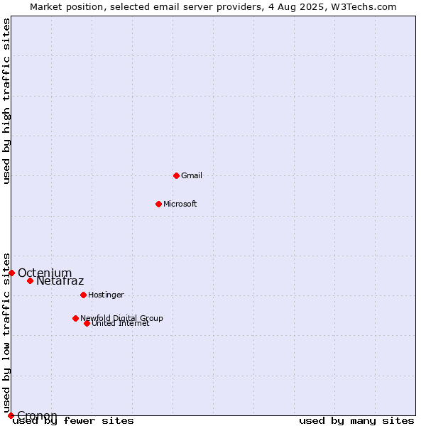 Market position of Netafraz vs. Octenium vs. Cronon