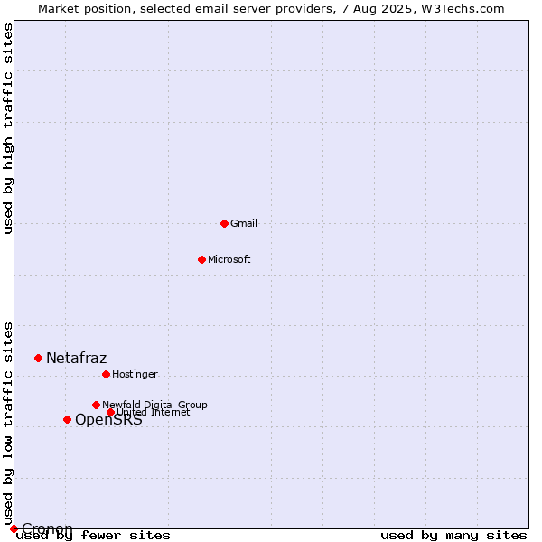 Market position of OpenSRS vs. Netafraz vs. Cronon