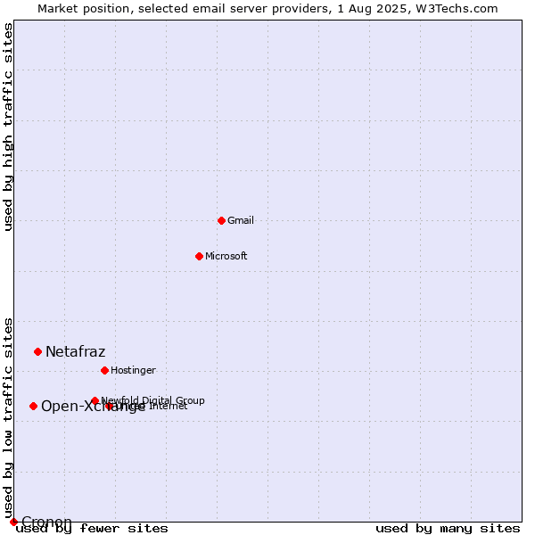 Market position of Netafraz vs. Open-Xchange vs. Cronon
