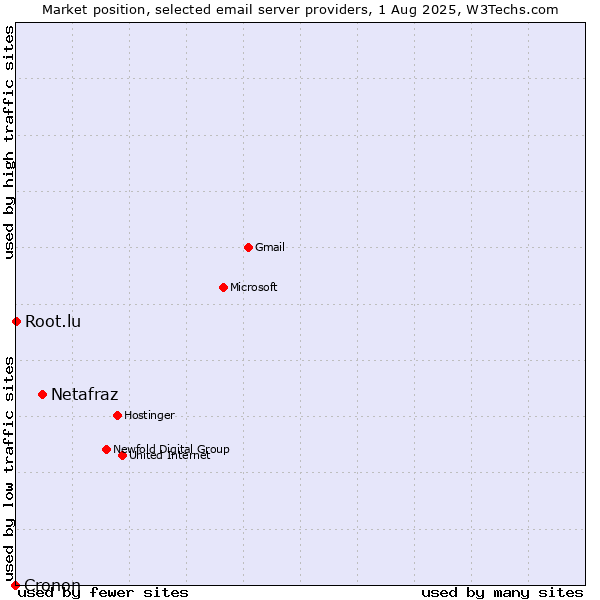 Market position of Netafraz vs. Root.lu vs. Cronon