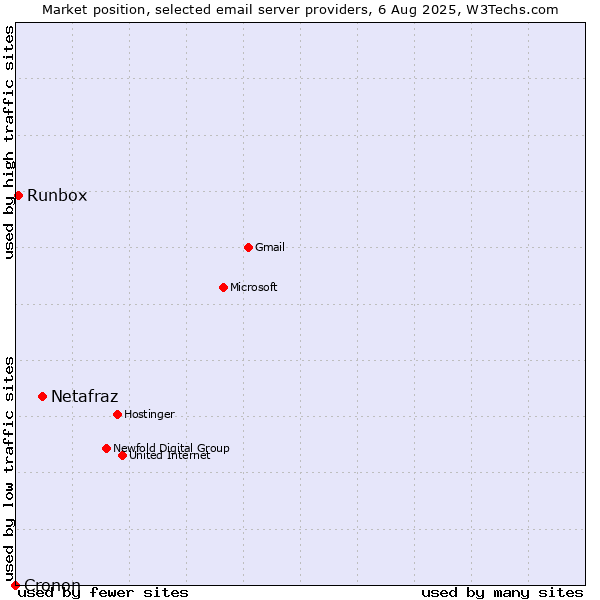 Market position of Netafraz vs. Runbox vs. Cronon