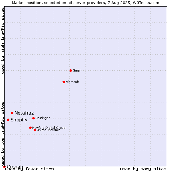 Market position of Netafraz vs. Shopify vs. Cronon