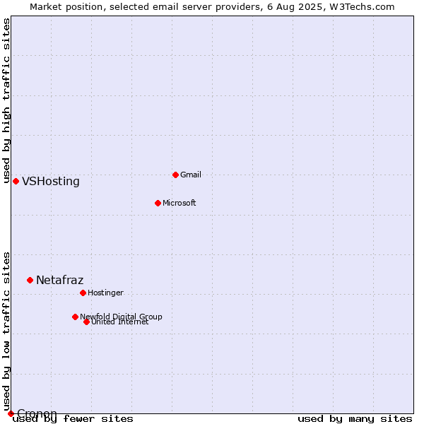 Market position of Netafraz vs. VSHosting vs. Cronon