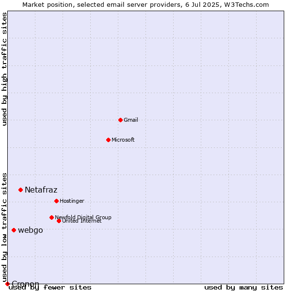 Market position of Netafraz vs. webgo vs. Cronon