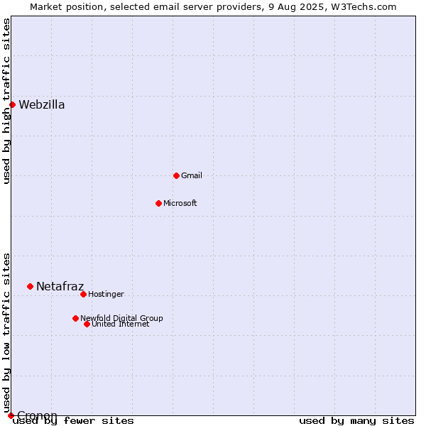 Market position of Netafraz vs. Webzilla vs. Cronon