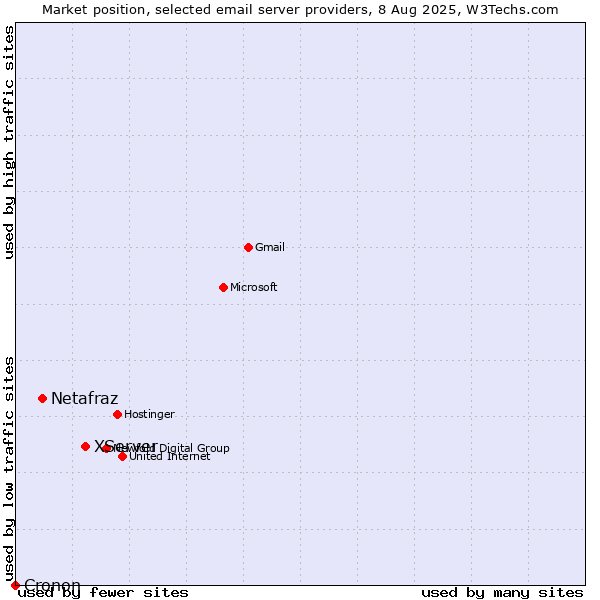 Market position of XServer vs. Netafraz vs. Cronon