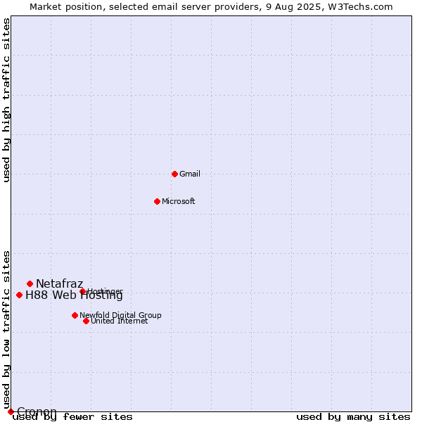 Market position of Netafraz vs. H88 Web Hosting vs. Cronon