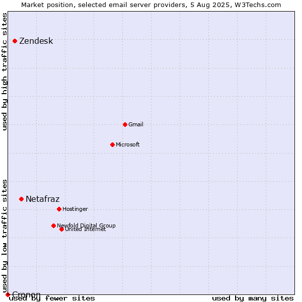 Market position of Netafraz vs. Zendesk vs. Cronon