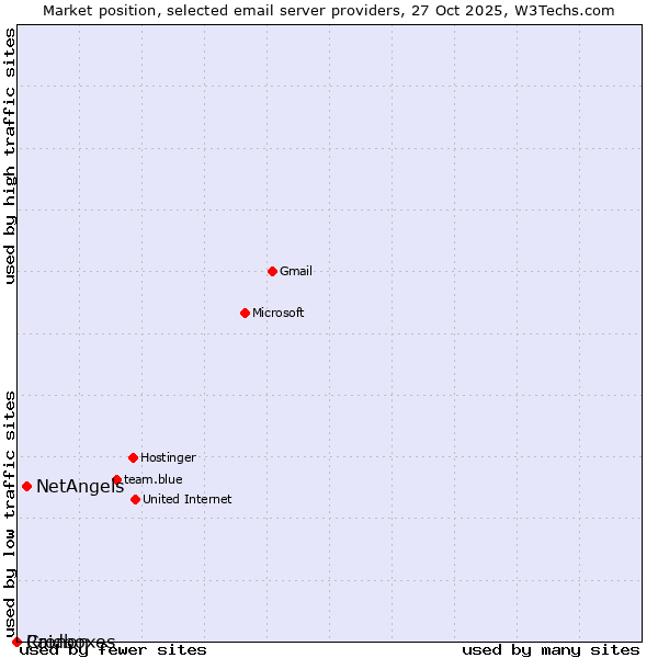 Market position of NetAngels vs. Raidboxes vs. Cronon