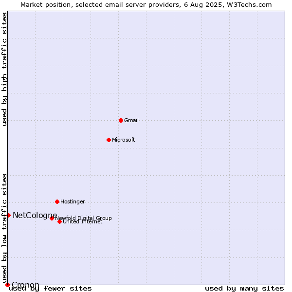 Market position of NetCologne vs. Cronon