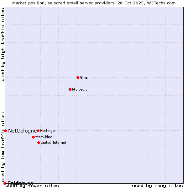 Market position of NetCologne vs. Raidboxes vs. Cronon