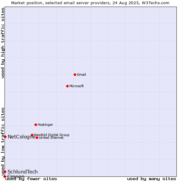 Market position of NetCologne vs. SchlundTech vs. Cronon