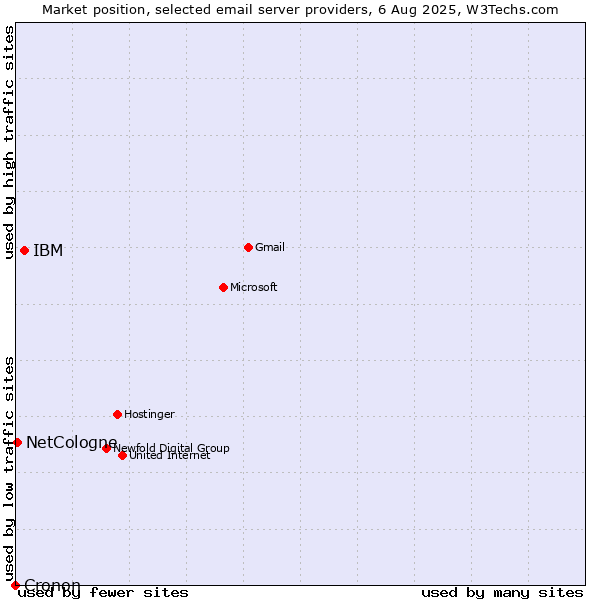 Market position of IBM vs. NetCologne vs. Cronon
