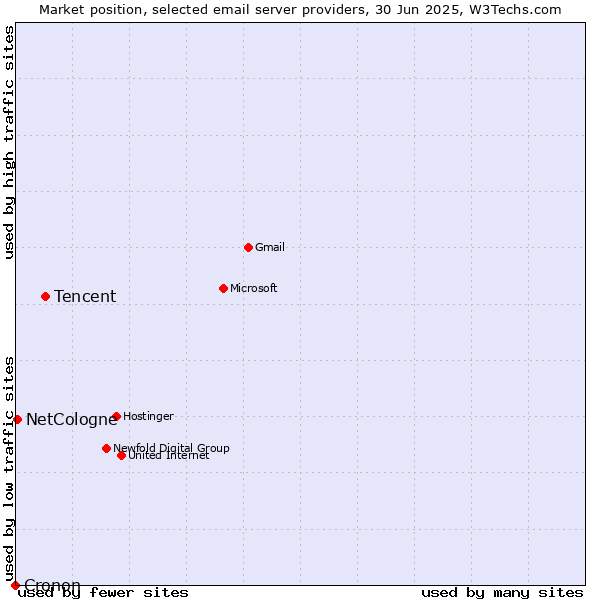 Market position of Tencent vs. NetCologne vs. Cronon
