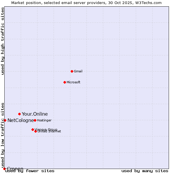 Market position of Your.Online vs. NetCologne vs. Cronon