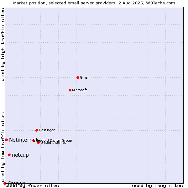 Market position of netcup vs. Netinternet vs. Cronon