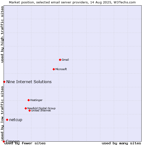 Market position of netcup vs. Nine Internet Solutions vs. Cronon