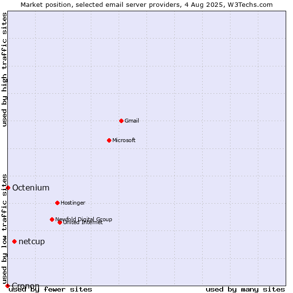 Market position of netcup vs. Octenium vs. Cronon