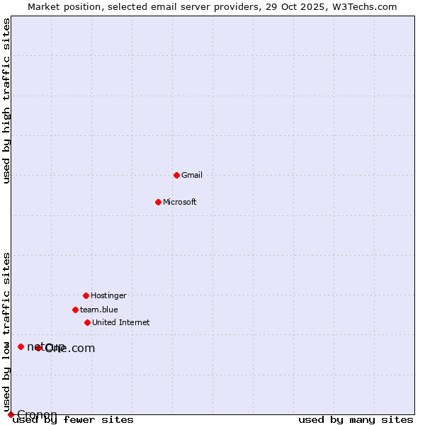 Market position of One.com vs. netcup vs. Cronon