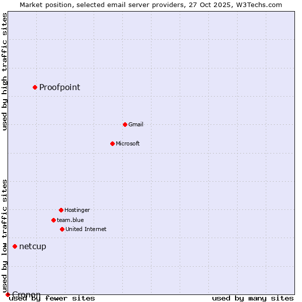 Market position of Proofpoint vs. netcup vs. Cronon
