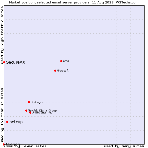 Market position of netcup vs. SecureAX vs. Cronon