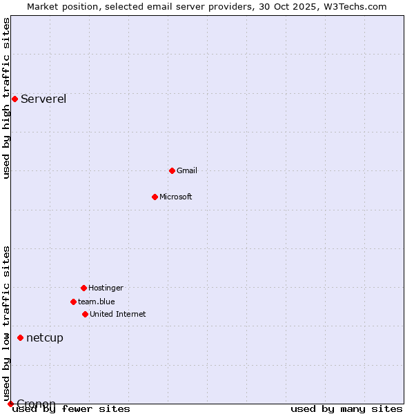 Market position of netcup vs. Serverel vs. Cronon