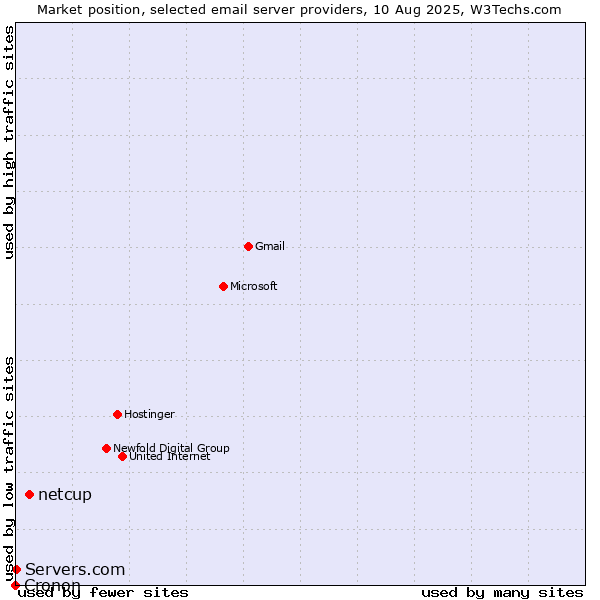 Market position of netcup vs. Servers.com vs. Cronon