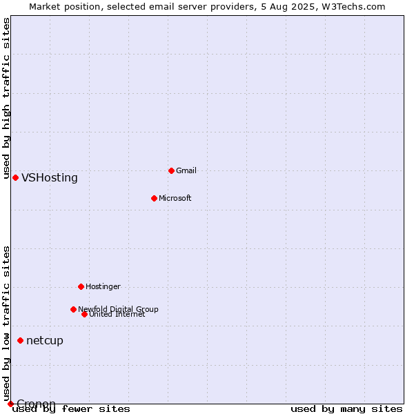 Market position of netcup vs. VSHosting vs. Cronon