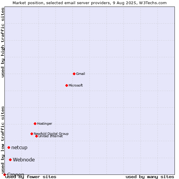 Market position of Webnode vs. netcup vs. Cronon