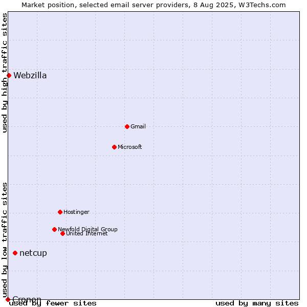 Market position of netcup vs. Webzilla vs. Cronon