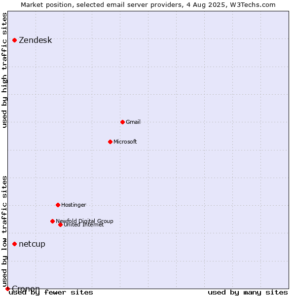 Market position of Zendesk vs. netcup vs. Cronon