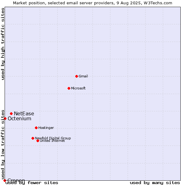 Market position of NetEase vs. Octenium vs. Cronon
