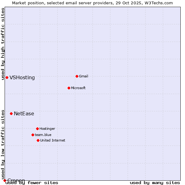 Market position of NetEase vs. VSHosting vs. Cronon