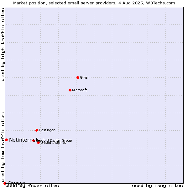 Market position of Netinternet vs. Cronon