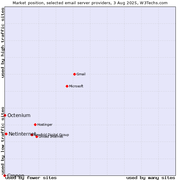 Market position of Netinternet vs. Octenium vs. Cronon