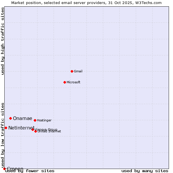 Market position of Onamae vs. Netinternet vs. Cronon