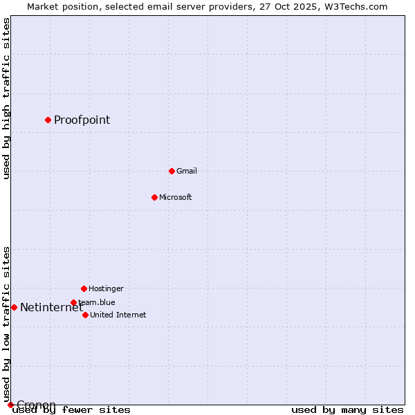 Market position of Proofpoint vs. Netinternet vs. Cronon
