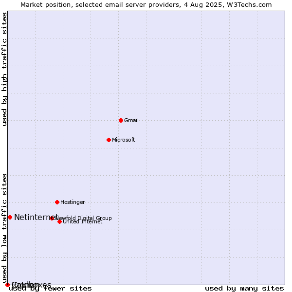 Market position of Netinternet vs. Cronon vs. Raidboxes