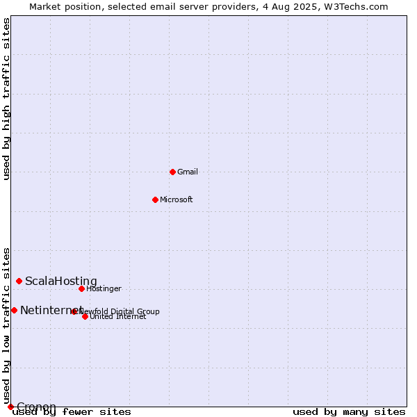 Market position of ScalaHosting vs. Netinternet vs. Cronon