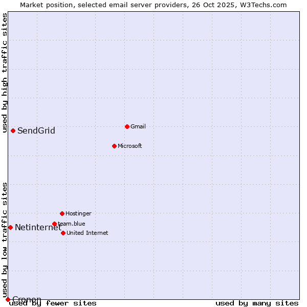 Market position of SendGrid vs. Netinternet vs. Cronon