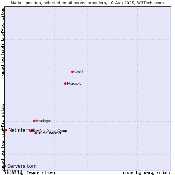 Market position of Netinternet vs. Servers.com vs. Cronon