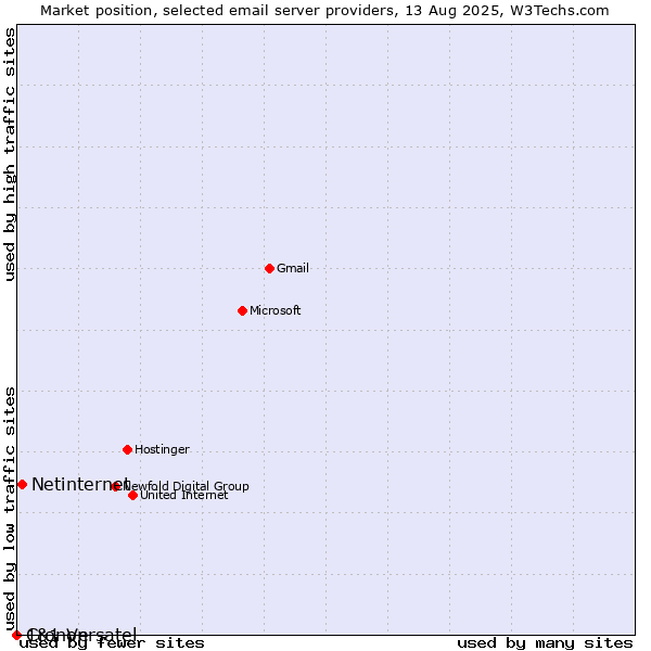 Market position of Netinternet vs. 1&1 Versatel vs. Cronon