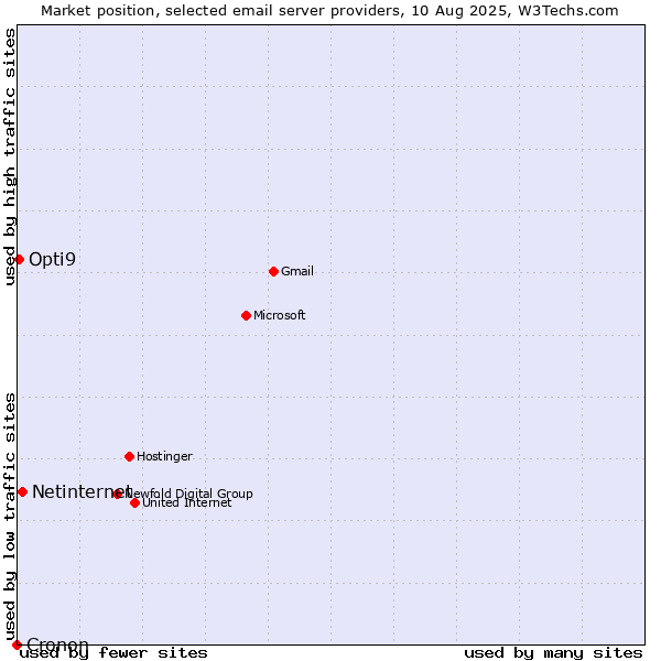 Market position of Netinternet vs. Opti9 vs. Cronon