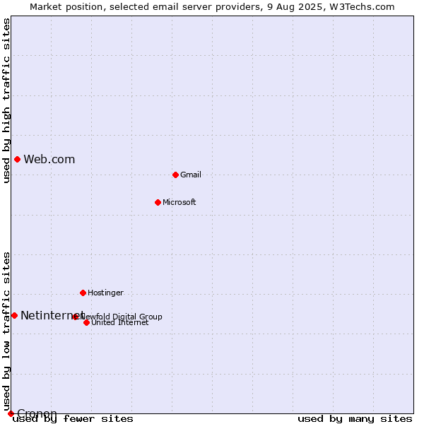 Market position of Web.com vs. Netinternet vs. Cronon