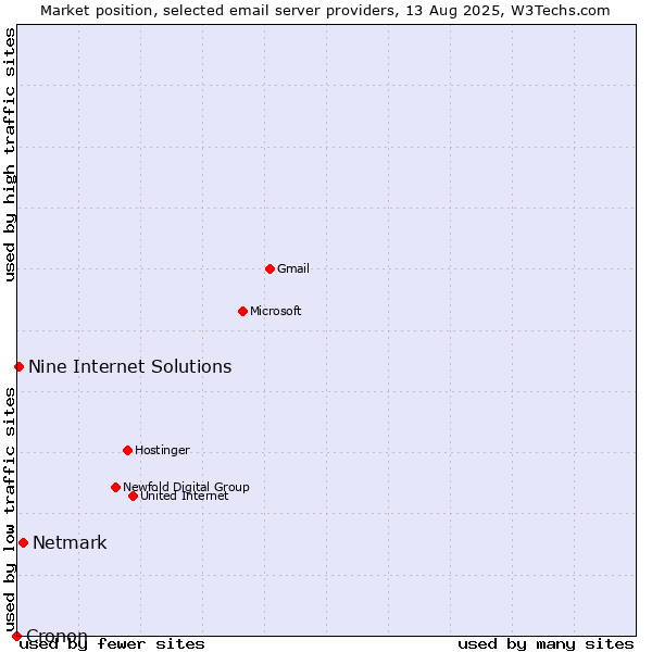 Market position of Netmark vs. Nine Internet Solutions vs. Cronon