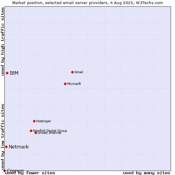 Market position of IBM vs. Netmark vs. Cronon