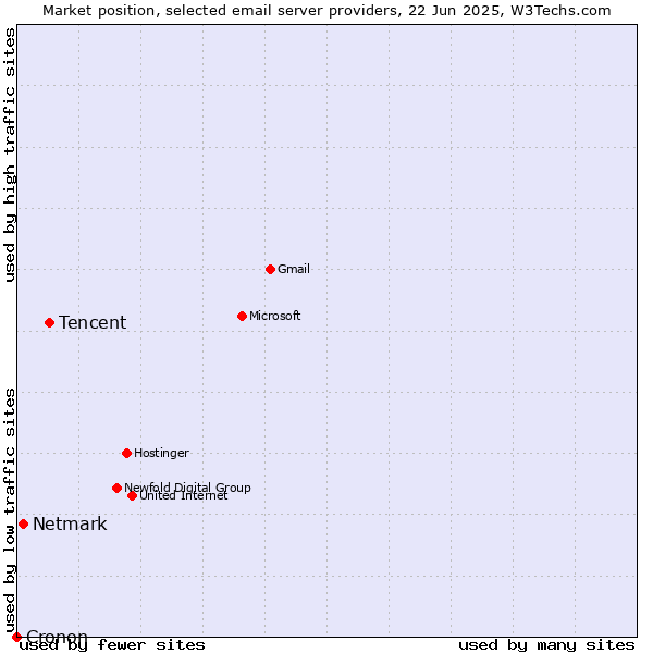 Market position of Tencent vs. Netmark vs. Cronon