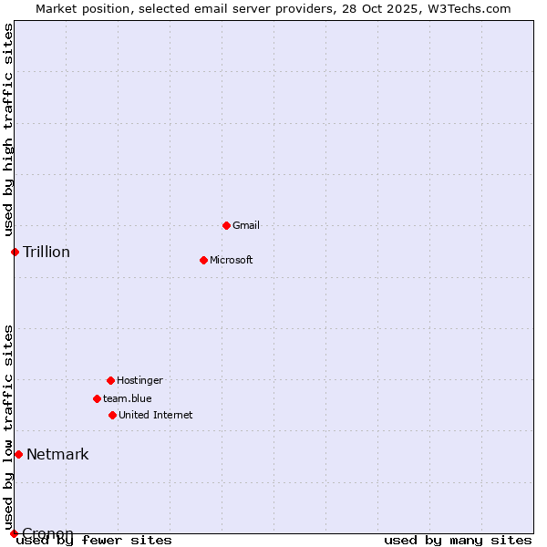 Market position of Netmark vs. Trillion vs. Cronon
