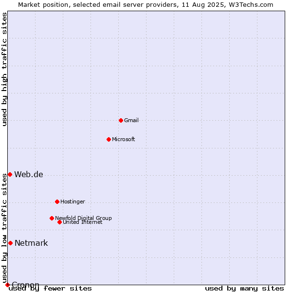 Market position of Netmark vs. Web.de vs. Cronon