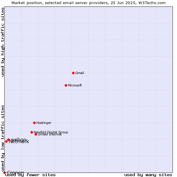 Market position of webgo vs. Netmark vs. Cronon
